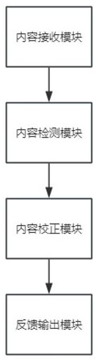 一種大模型生成內(nèi)容的誤差檢測與校正系統(tǒng)的制作方法