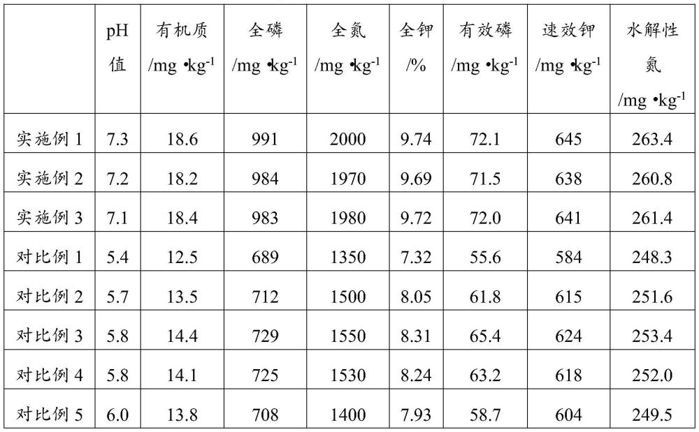 一種用于園林綠化工程的土壤改良方法與流程