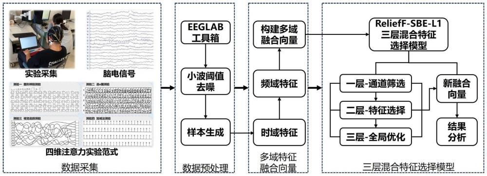 一種基于腦電特征融合選擇的四維注意力識(shí)別方法