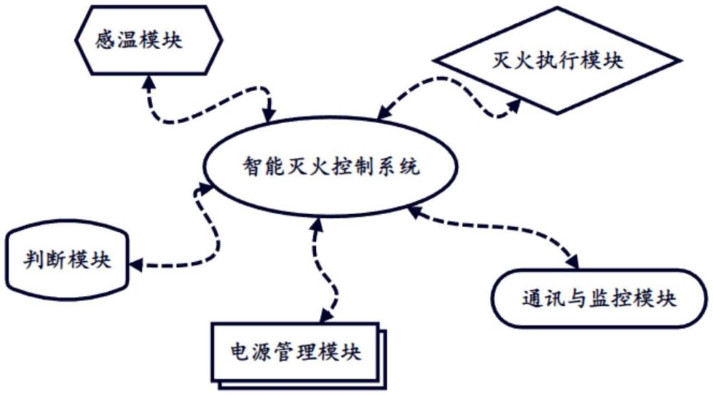 智能滅火控制系統(tǒng)的制作方法