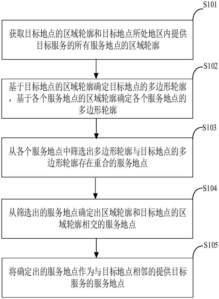 目标地相邻服务地点的确定方法及装置与流程