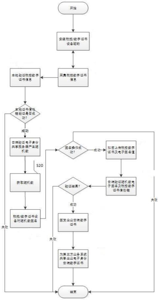 一種在線企業(yè)實名認證方法與流程