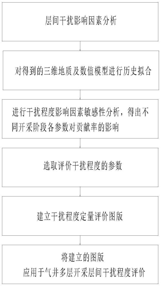 一種氣井多層開采層間干擾程度評價方法與流程