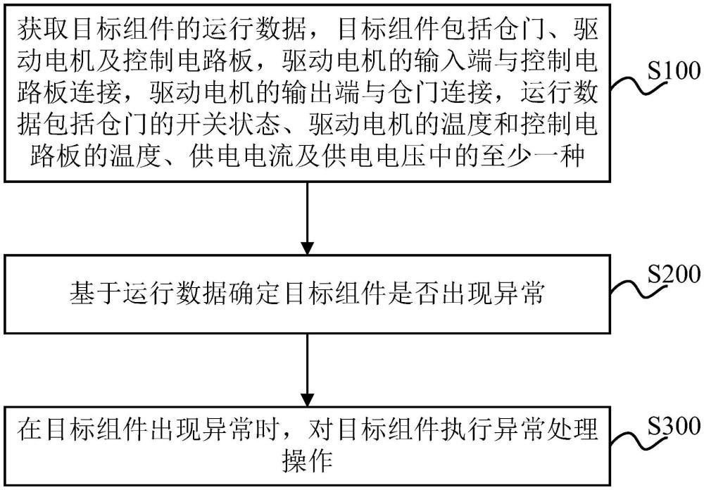 倉(cāng)門(mén)控制方法、機(jī)器人及存儲(chǔ)介質(zhì)與流程