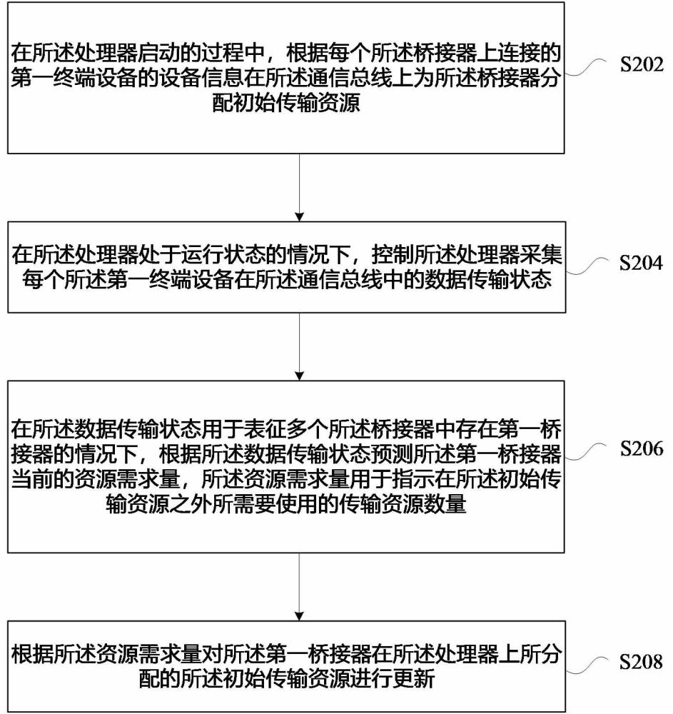 總線(xiàn)資源的配置方法及裝置與流程