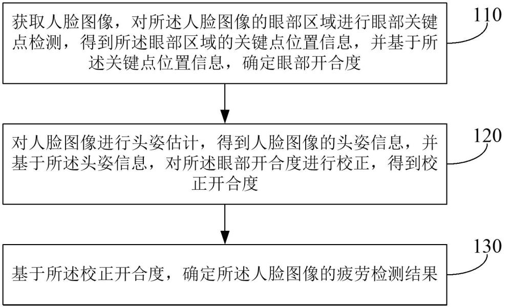 疲勞檢測(cè)方法、裝置、電子設(shè)備和存儲(chǔ)介質(zhì)與流程