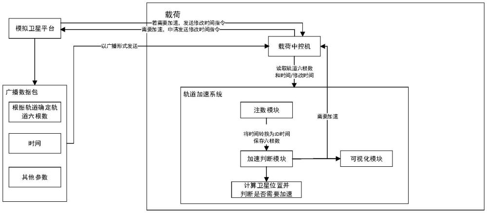 基于軌道六根數(shù)的地面檢測平臺模擬軌道加速方法及設備