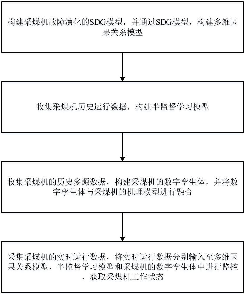 一種采煤機工作狀態(tài)遠程監(jiān)控方法