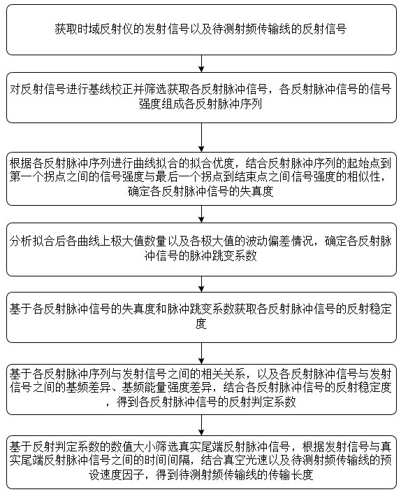 一種射頻傳輸線長度測量方法及系統(tǒng)與流程