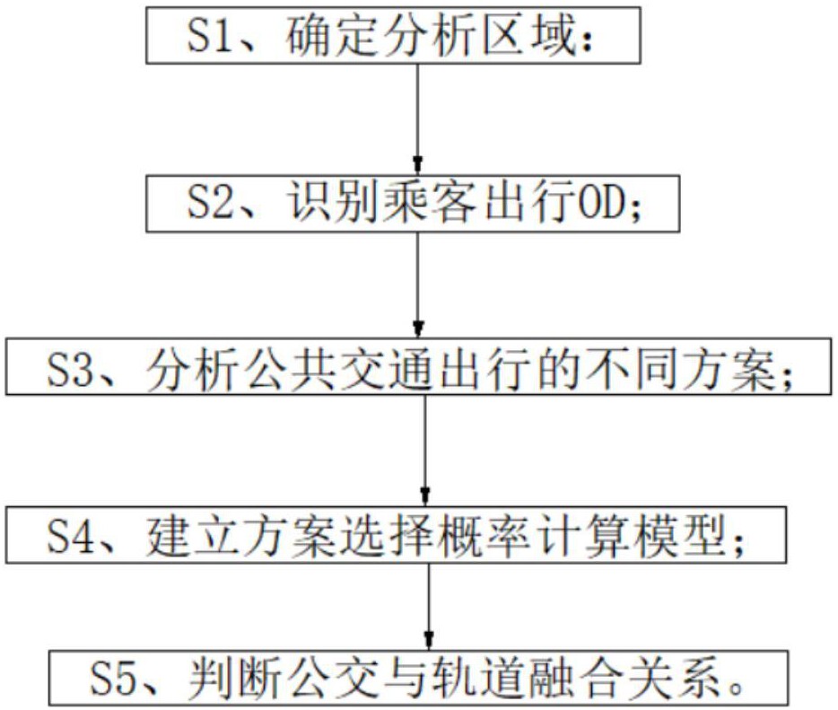 效用最大化的公交線路與軌道交通融合關(guān)系判別方法與流程