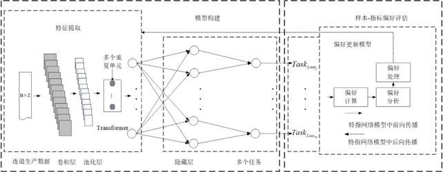 面向指標(biāo)偏好不平衡數(shù)據(jù)的連退產(chǎn)品質(zhì)量多指標(biāo)預(yù)測(cè)方法