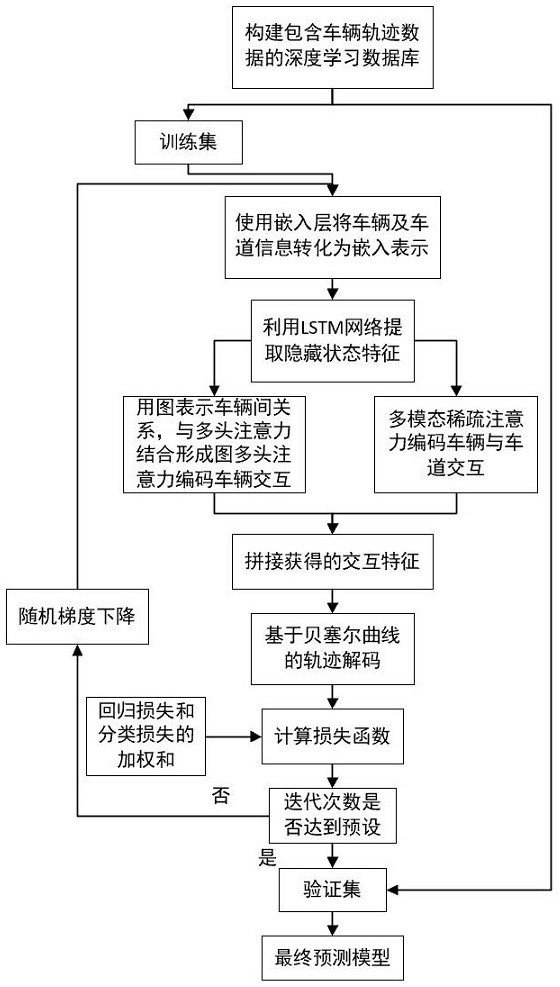 一種基于圖交互機制的多模態(tài)車輛軌跡預(yù)測方法