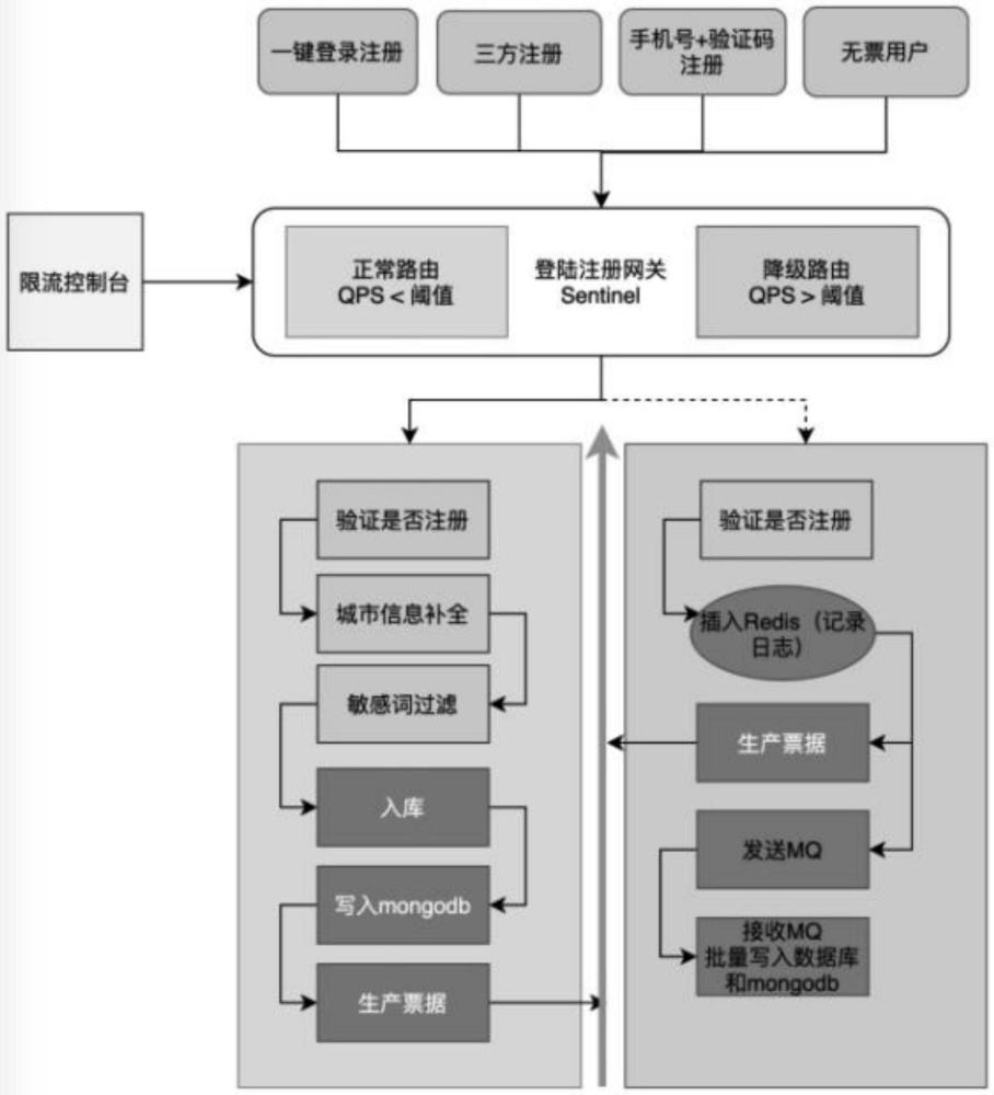 海量并發(fā)注冊解決方法與流程