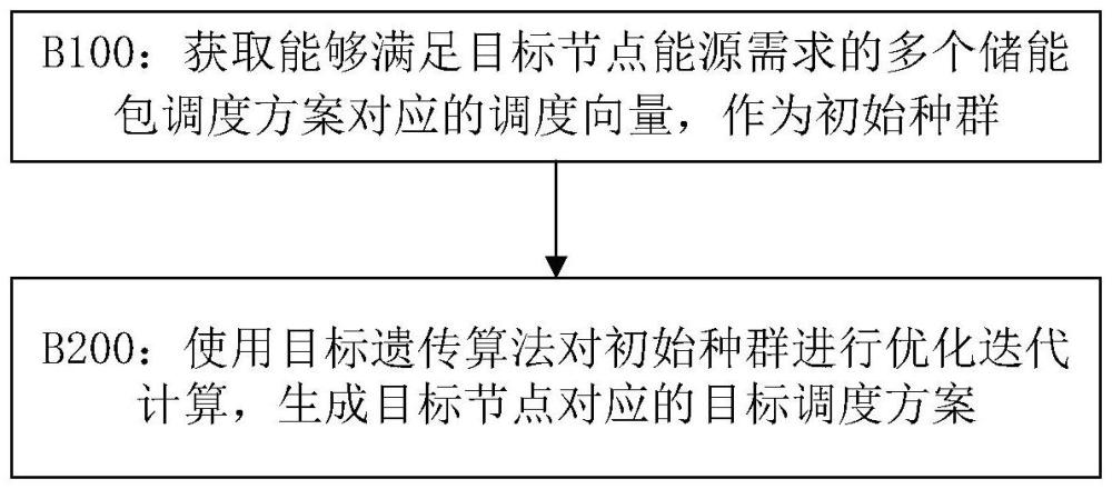 一種儲能包調(diào)度方法、存儲介質(zhì)及電子設(shè)備與流程