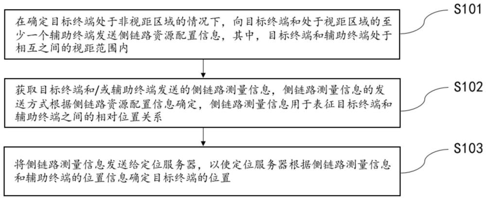 定位方法、終端、網(wǎng)絡(luò)側(cè)設(shè)備和存儲(chǔ)介質(zhì)與流程