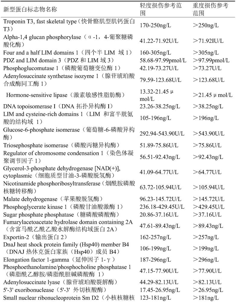 用于判断肌肉损伤程度的新型蛋白标志物及其获得方法与应用