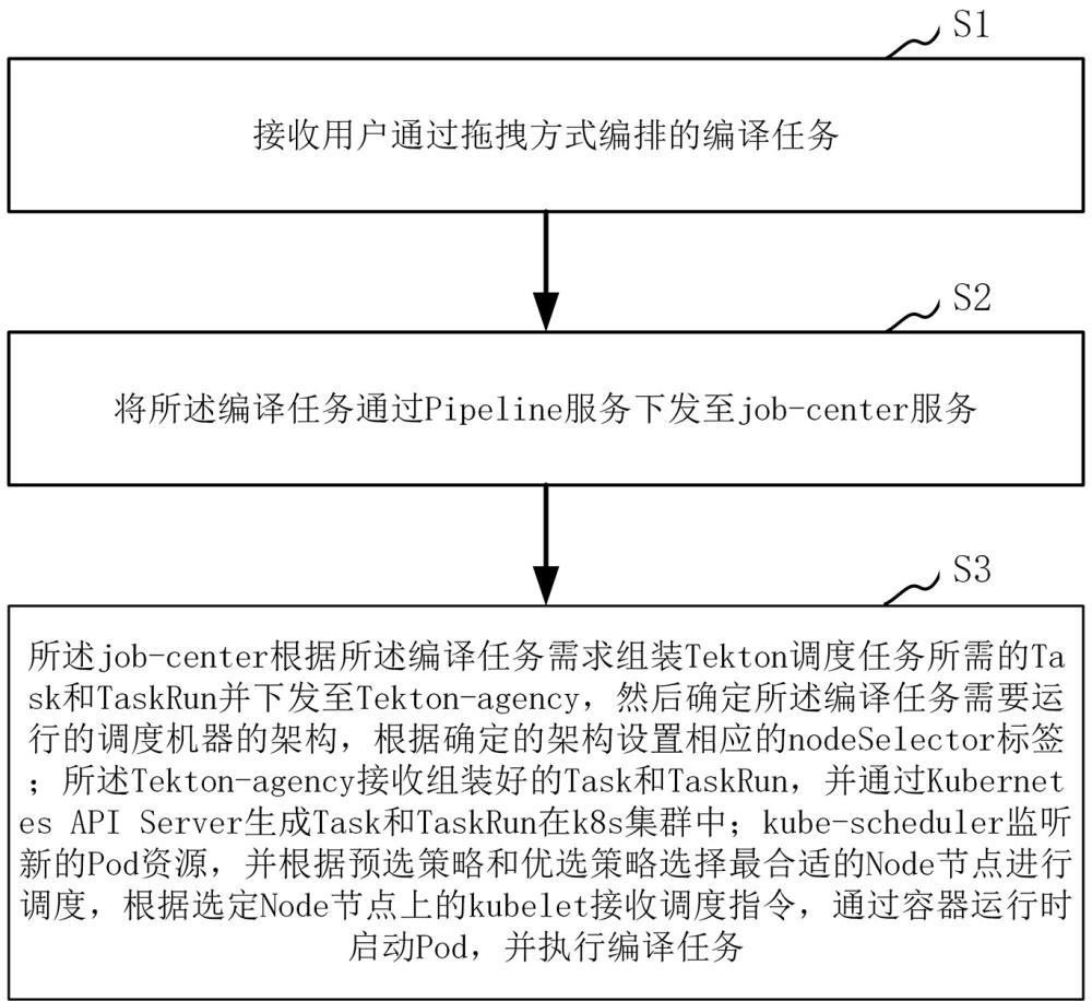 一種基于容器的異架混合編譯方法及系統(tǒng)與流程