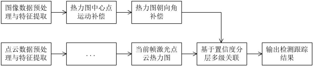 一种3D多目标跟踪方法、产品、介质及系统与流程