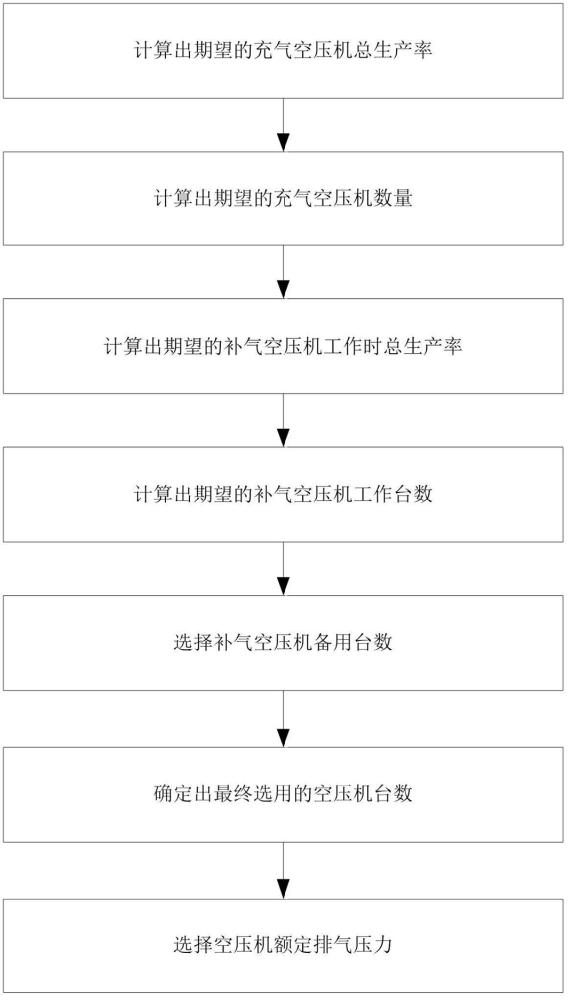 水電站氣墊式調(diào)壓室氣系統(tǒng)空壓機(jī)選擇方法與流程