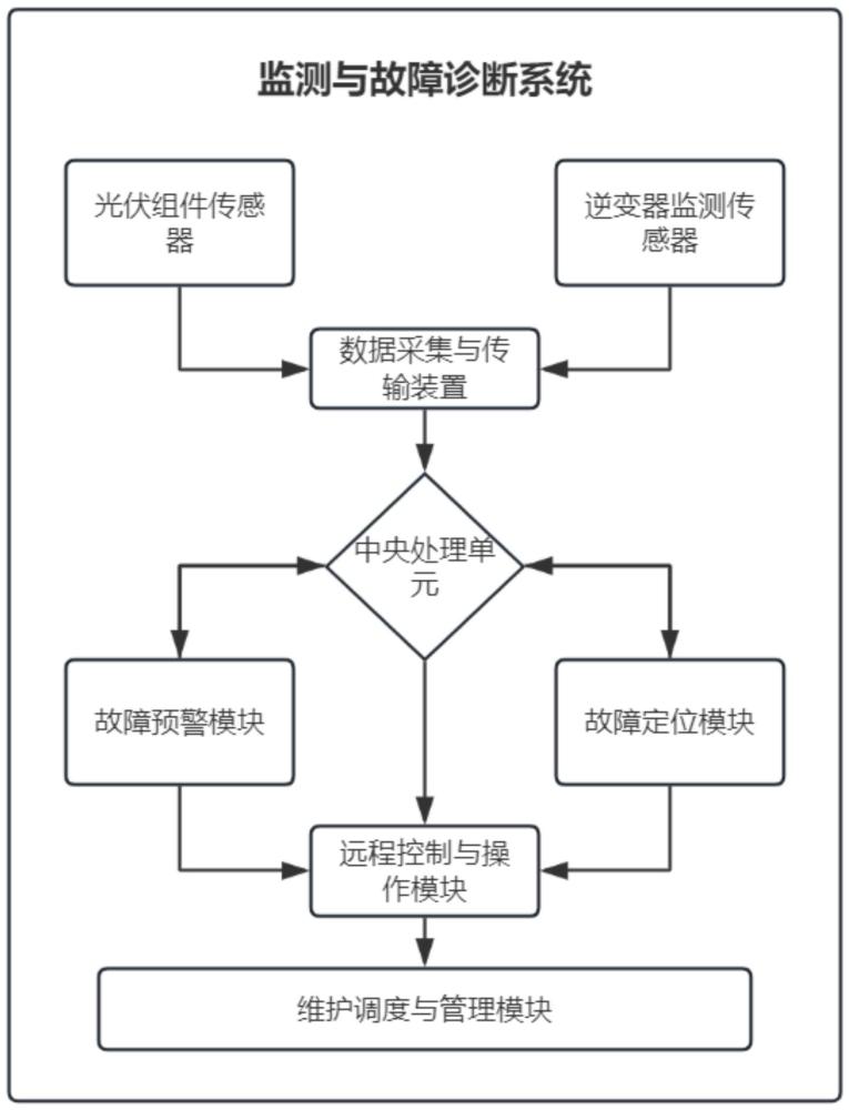 光伏電站智能監(jiān)測(cè)與故障診斷系統(tǒng)及方法與流程