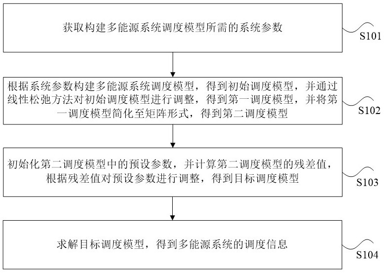 调度信息的确定方法、装置以及电子设备与流程