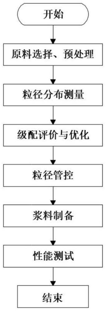 一種高純石英漿料級(jí)配評(píng)價(jià)和粒徑管控方法與流程