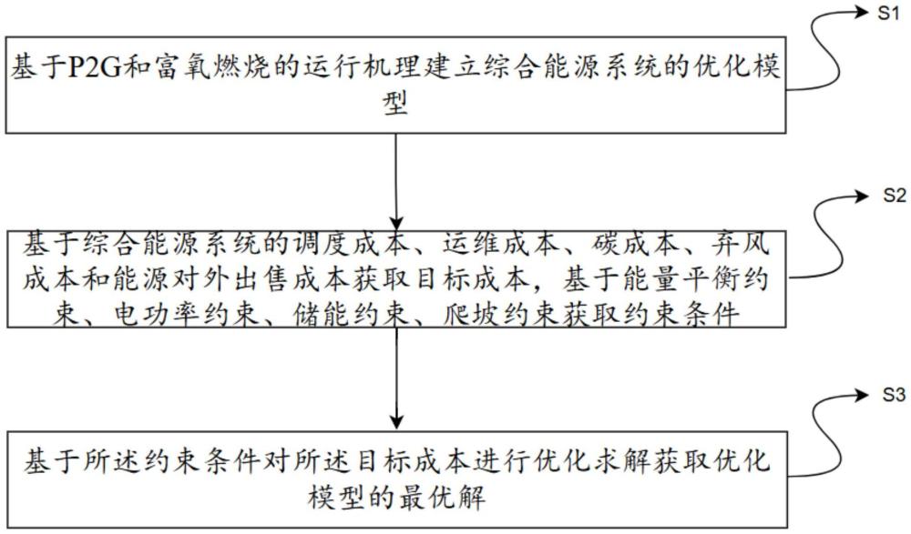 一種基于P2G富氧運(yùn)行改進(jìn)的綜合能源系統(tǒng)優(yōu)化方法