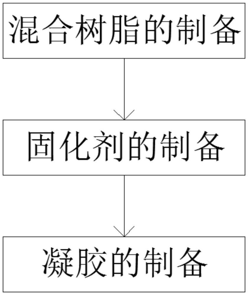 一種低硬度高導(dǎo)熱凝膠片及其制備方法與流程