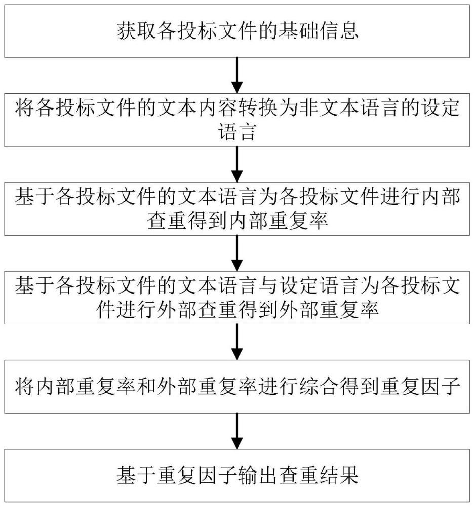 一种基于自然语言处理的投标文件查重方法及系统与流程