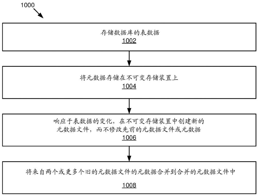 不可變存儲裝置中的數(shù)據(jù)庫元數(shù)據(jù)的制作方法