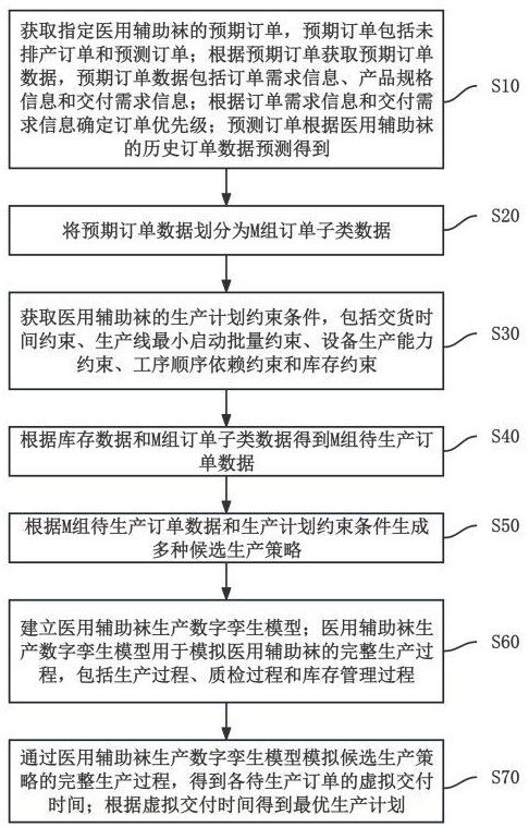 一種基于人工智能的醫(yī)用輔助襪生產(chǎn)計劃生成方法及系統(tǒng)與流程