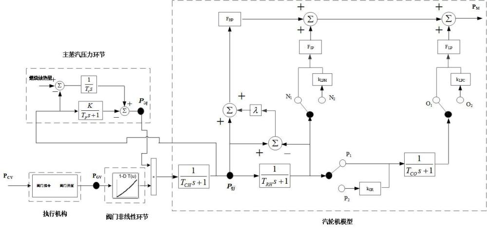 一種寬負(fù)荷運(yùn)行火電機(jī)組仿真方法及系統(tǒng)與流程