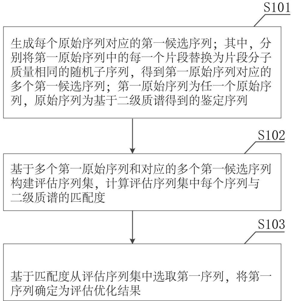 二級(jí)質(zhì)譜鑒定序列的評(píng)估優(yōu)化方法及裝置