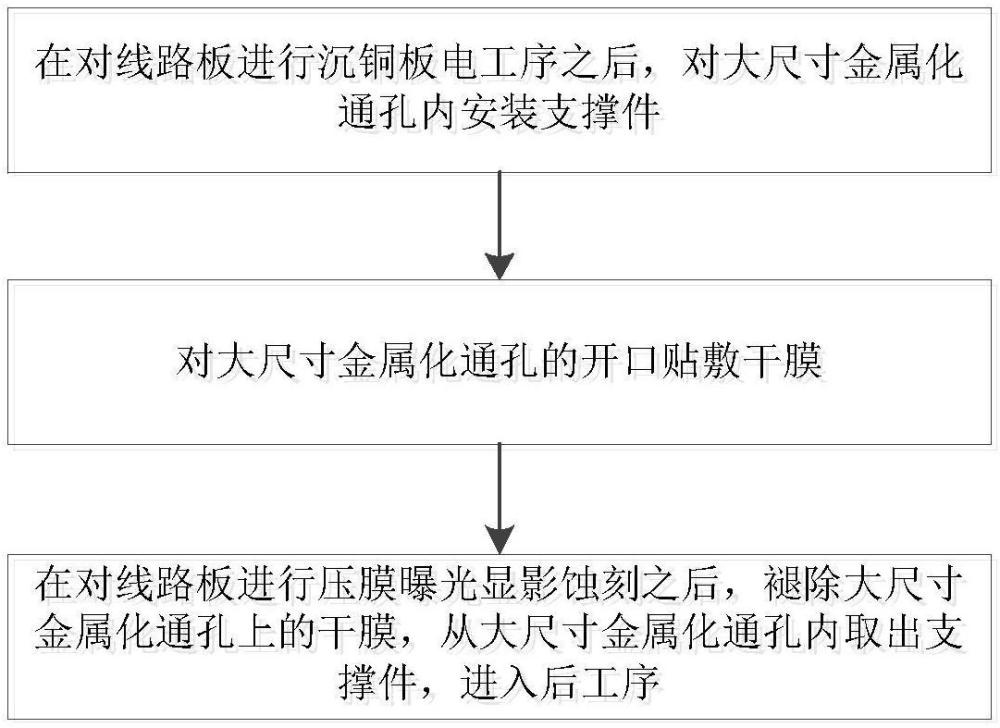 一種大尺寸金屬化通孔的線路板制作方法及線路板與流程