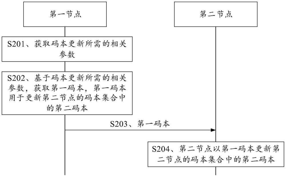 码本更新方法、通信装置及存储介质与流程