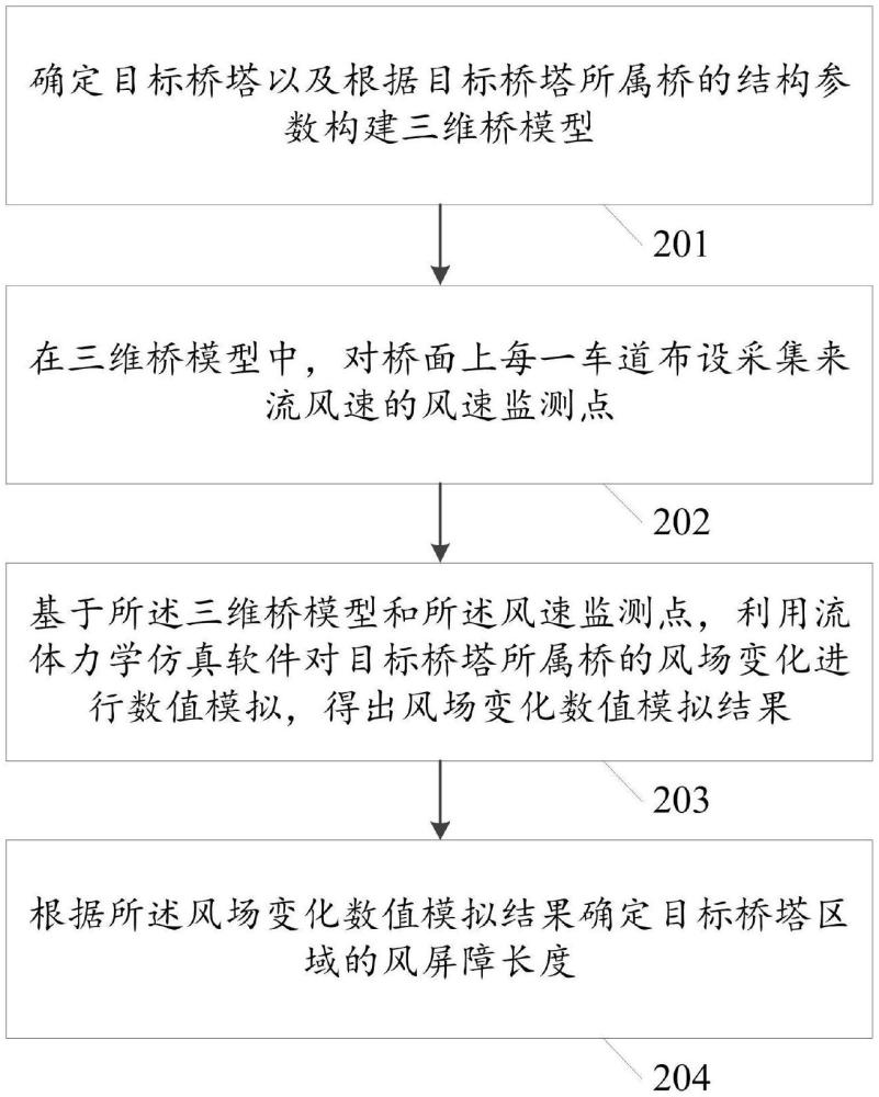 基于數(shù)值模擬的橋塔風(fēng)屏障長度預(yù)測方法、介質(zhì)及產(chǎn)品