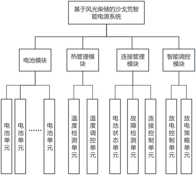 一種基于風(fēng)光柴儲(chǔ)的沙戈荒智能電源系統(tǒng)的制作方法