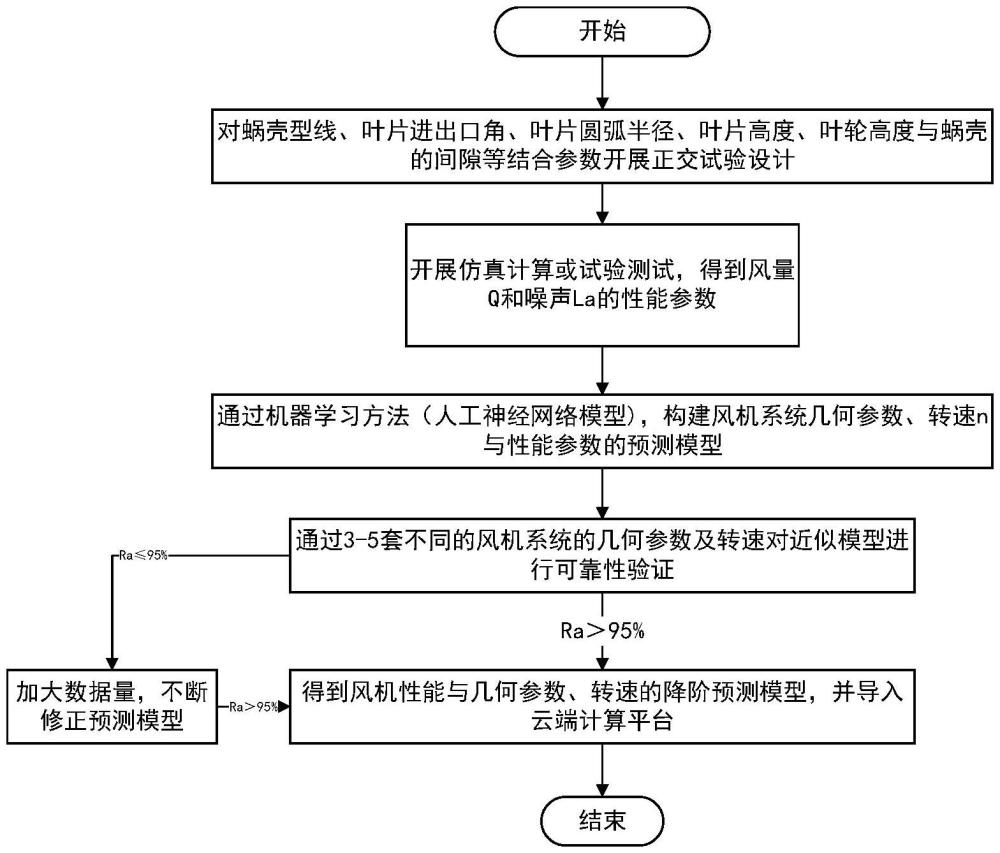 一种风机系统性能预测方法与装置