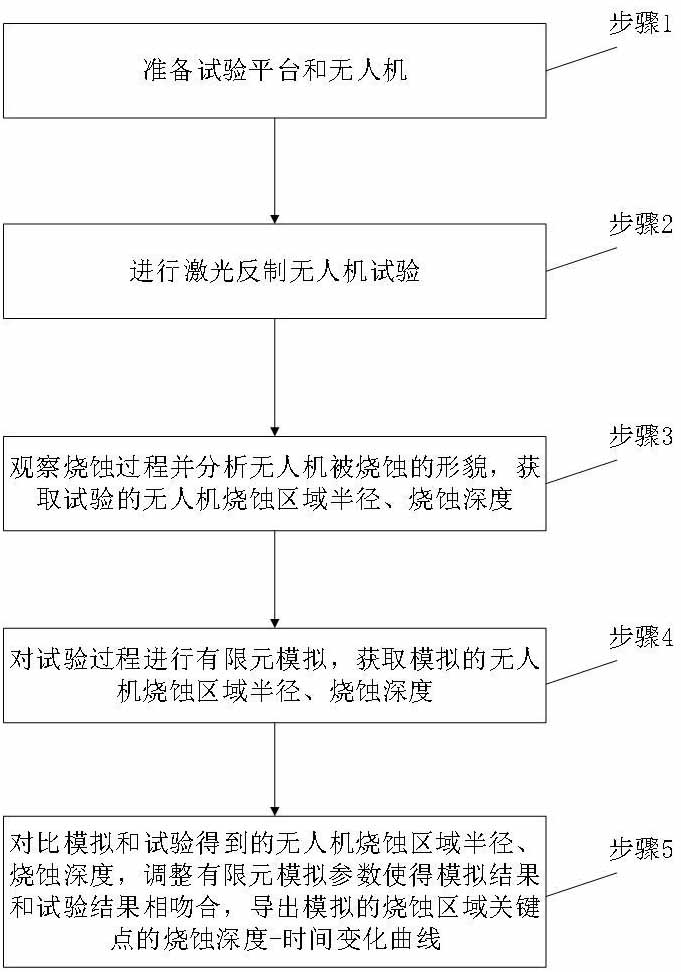 一種陣列式高能激光反制無人機(jī)試驗(yàn)方法及裝置