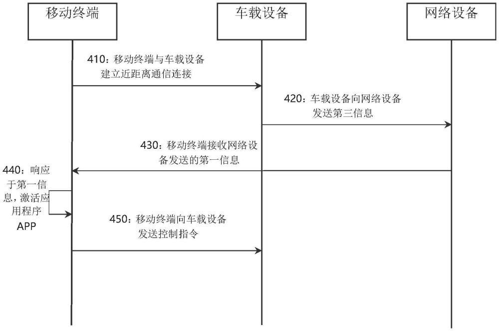 一種車輛控制方法、移動終端、車載設備和網(wǎng)絡設備與流程