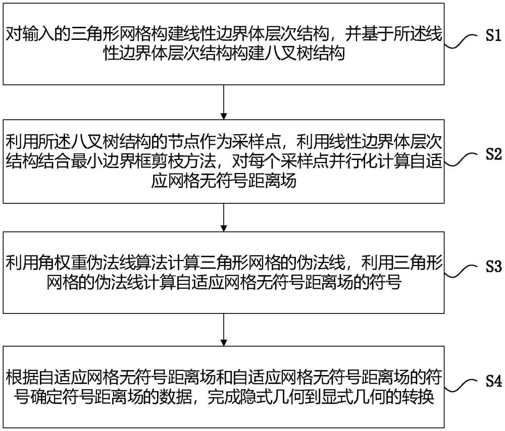 一種從顯式幾何到隱式幾何的快速轉(zhuǎn)換方法及系統(tǒng)