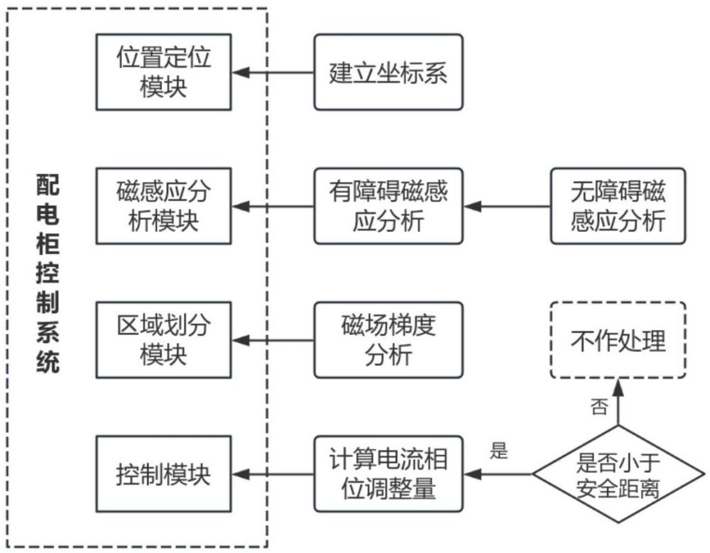 一種高低壓配電柜控制方法及系統(tǒng)與流程