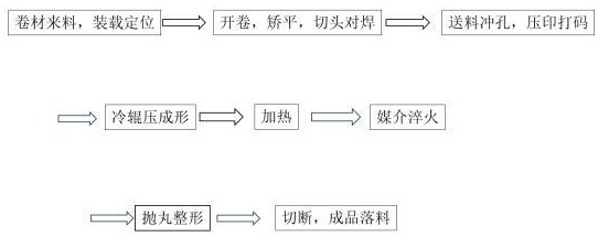 一種高強(qiáng)度輕量化型材的連續(xù)熱成形工藝的制作方法