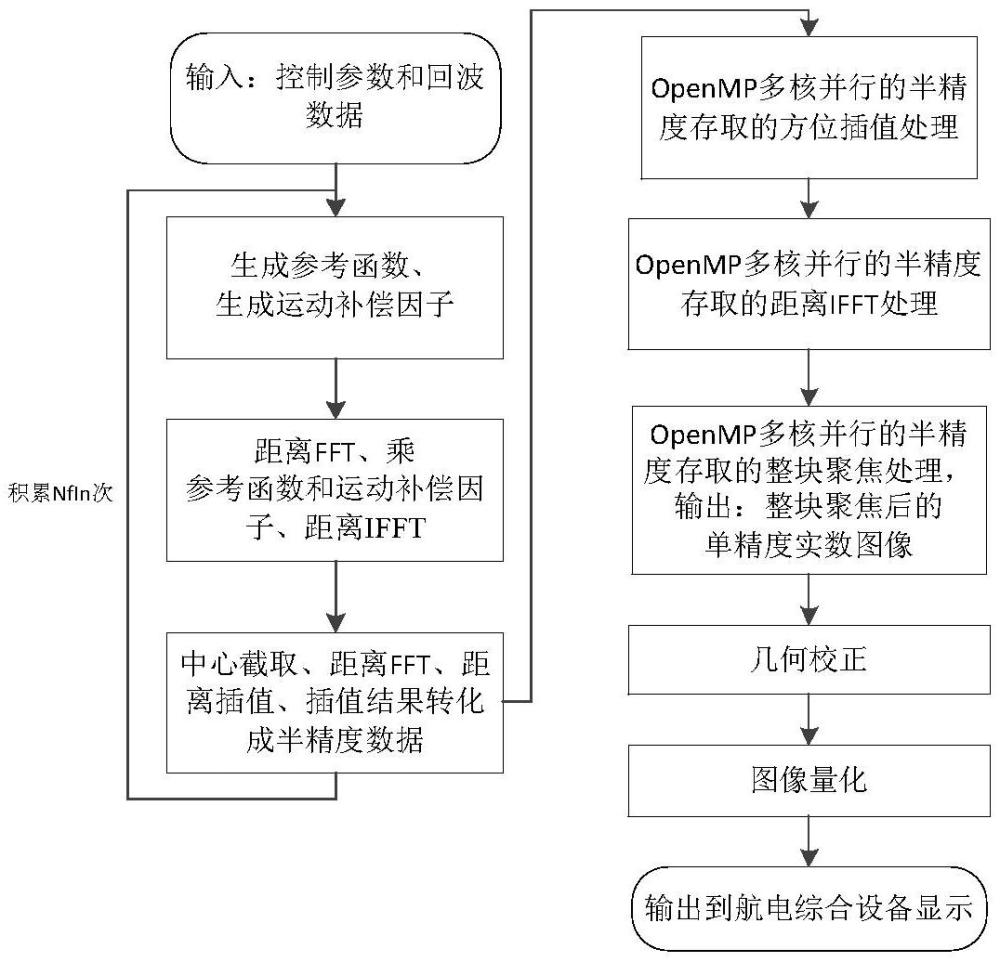 一種FT-M6678半精度存取的機載SAR成像方法及裝置與流程