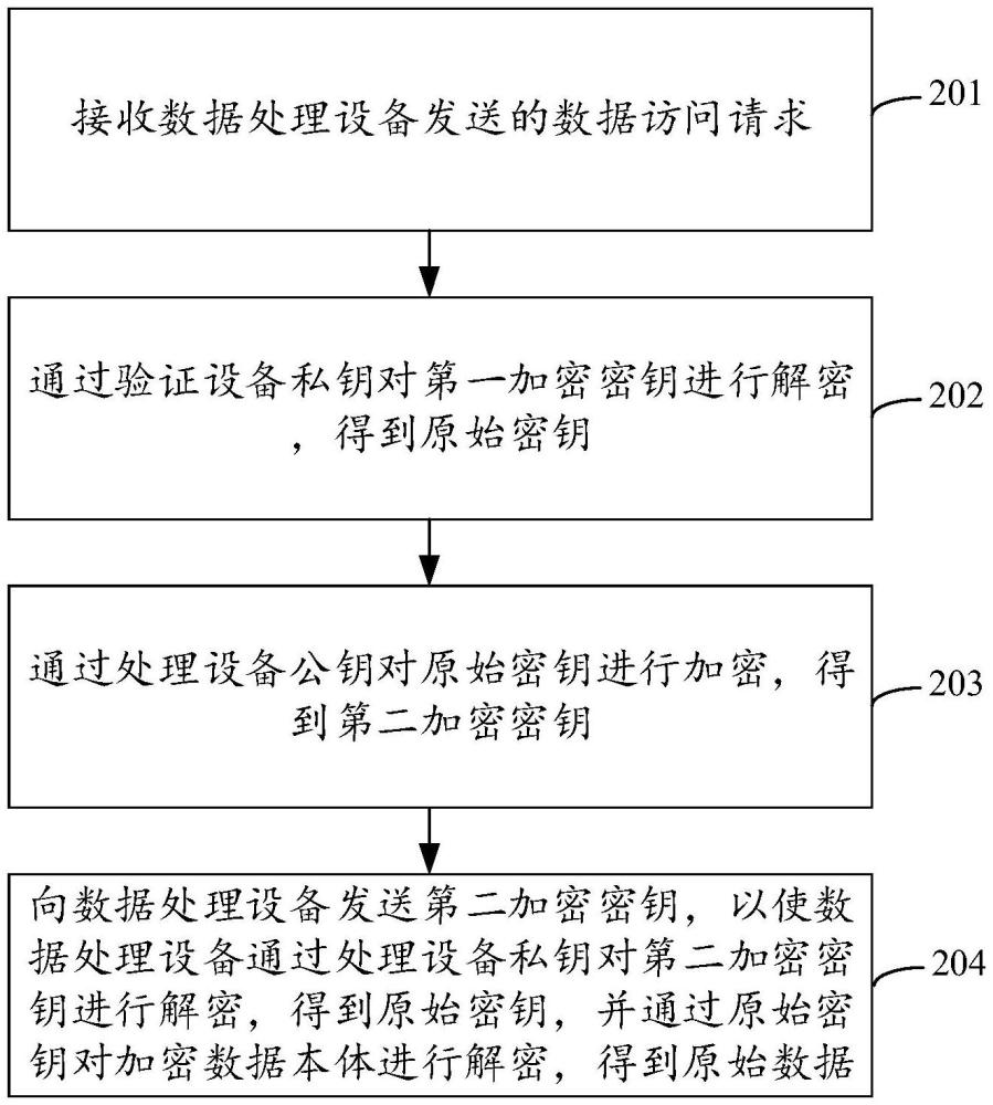 數(shù)據(jù)處理方法、裝置、存儲介質(zhì)及計算機設(shè)備與流程