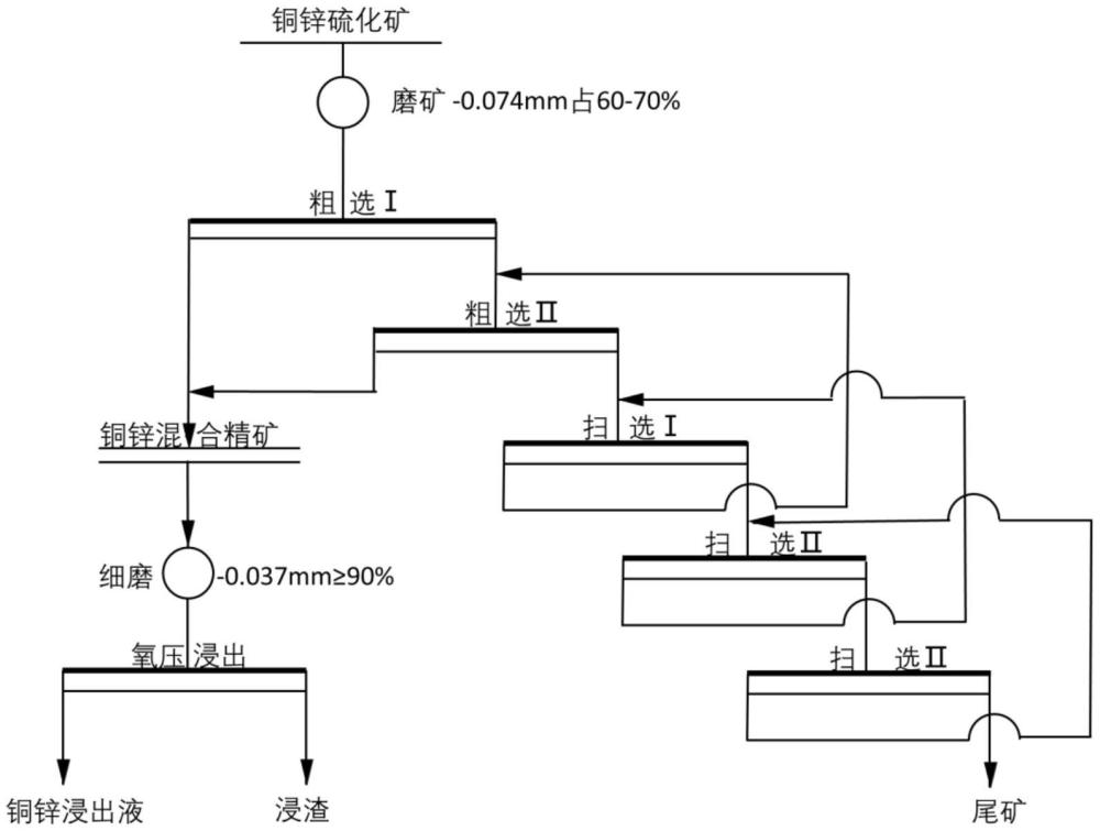 一種同步高效回收銅鋅硫化礦中銅和鋅的選冶聯(lián)合工藝