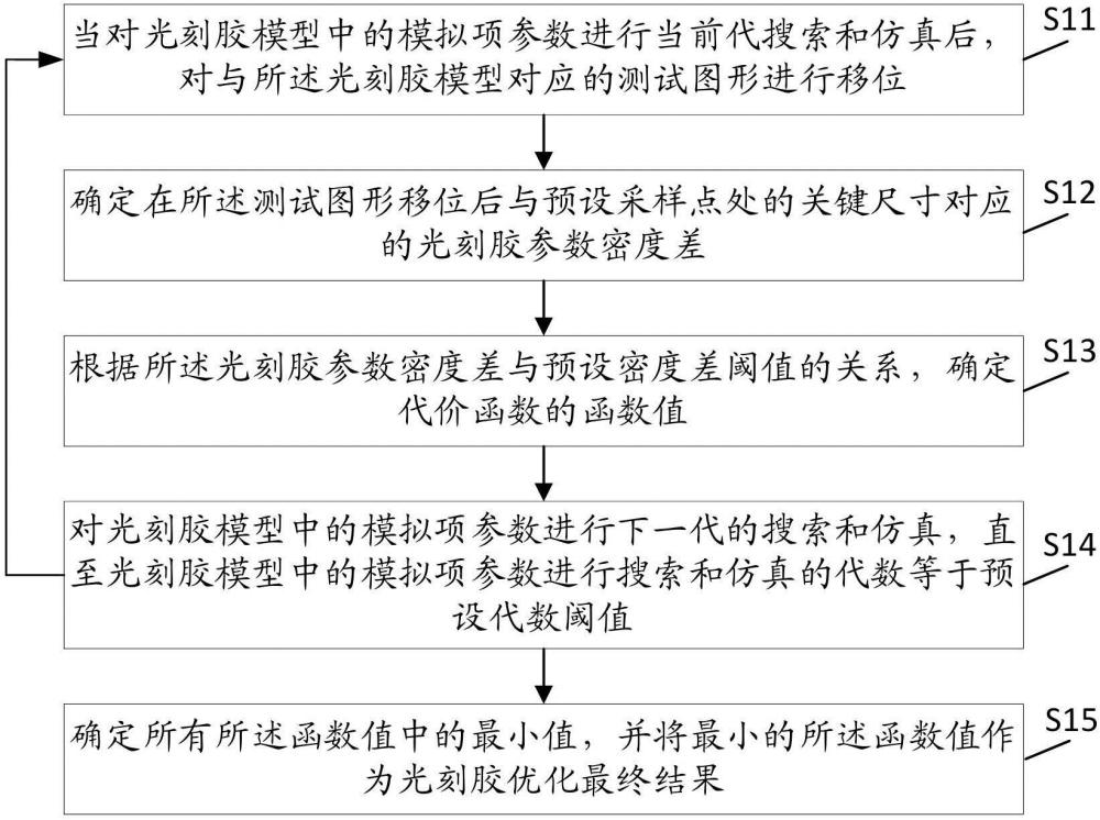 一種優(yōu)化光刻膠模型一致性的方法、裝置、電子設(shè)備、存儲(chǔ)介質(zhì)與流程