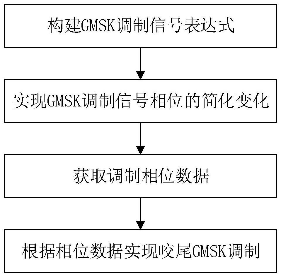 一種GMSK咬尾調(diào)制方法與流程