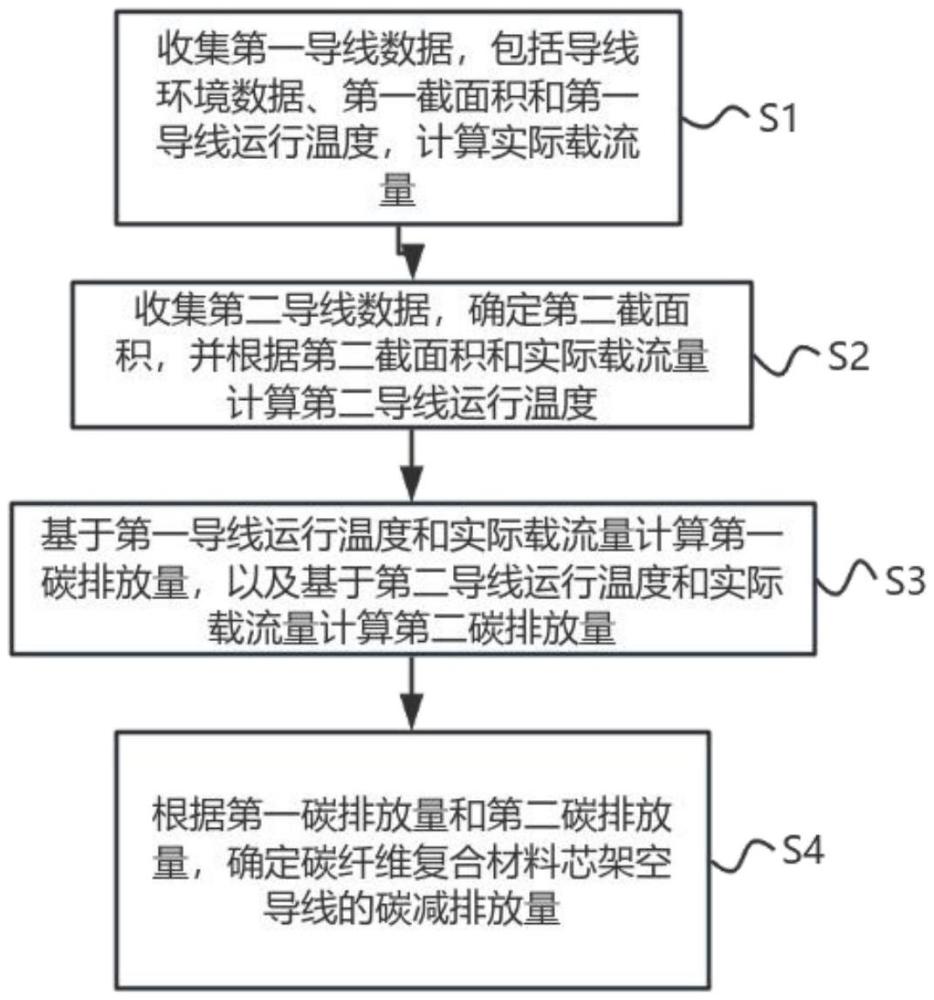 一種碳纖維導(dǎo)線的碳減排放量確定方法、系統(tǒng)、裝置及介質(zhì)與流程