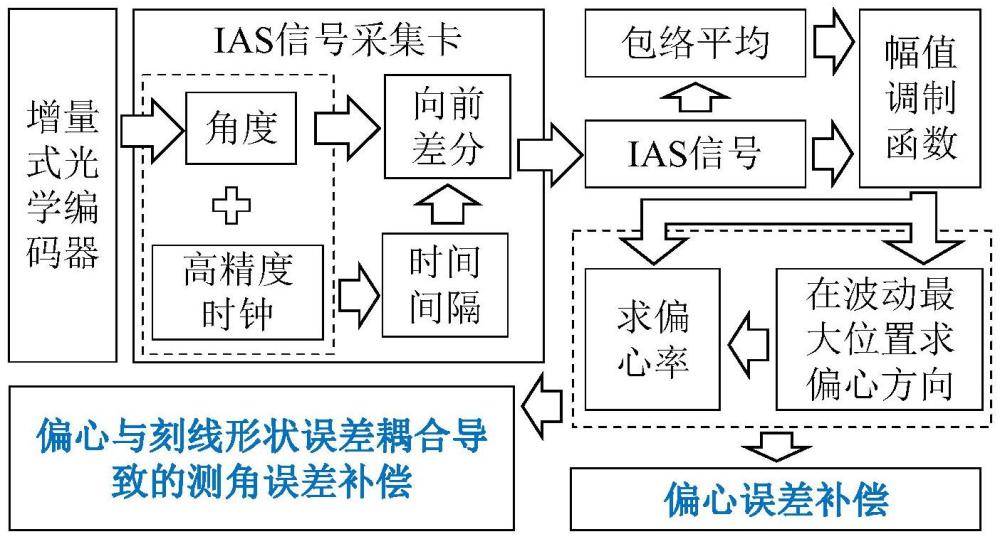 一种非稳态工况下的增量式光编码器偏心误差自补偿方法